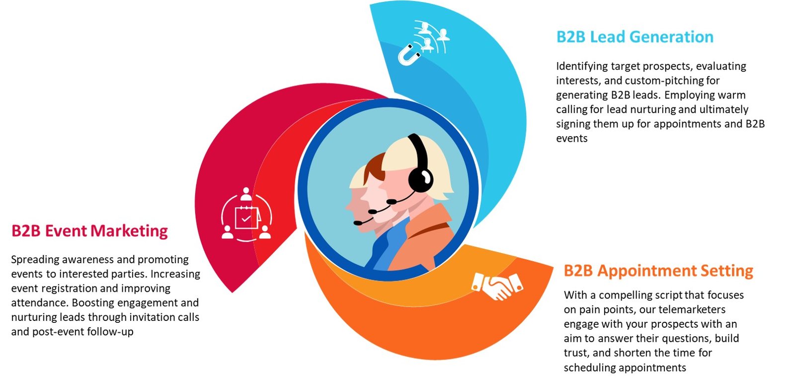 Multi-tiered B2B telemarketing support for
